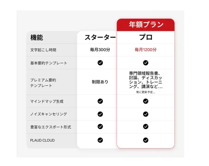 スタータープラント年額プランの比較表