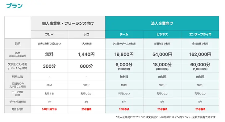 LINE WORKSのプレスリリースに掲載されたプラン表の画像
