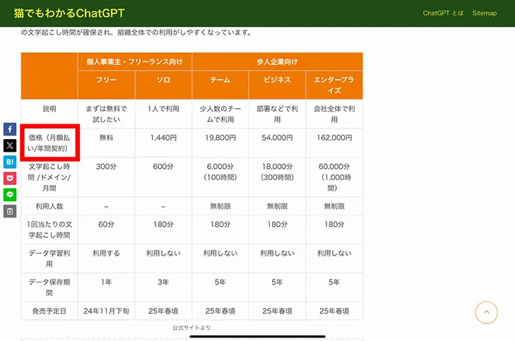 ブログ「猫でもわかるChatGPT」の画面