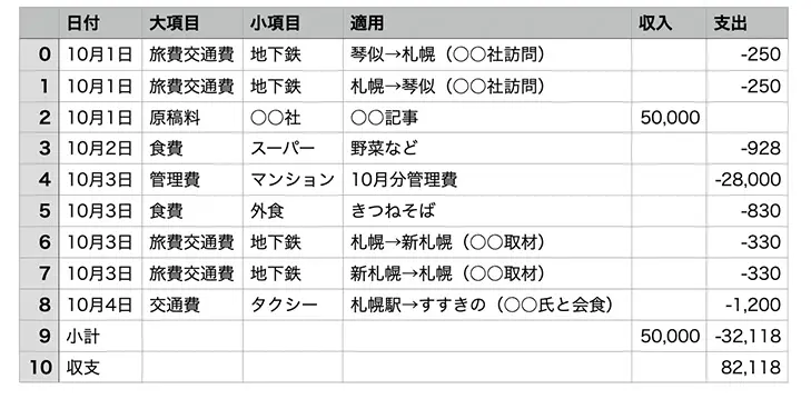 ChatGPTで生成された家計簿