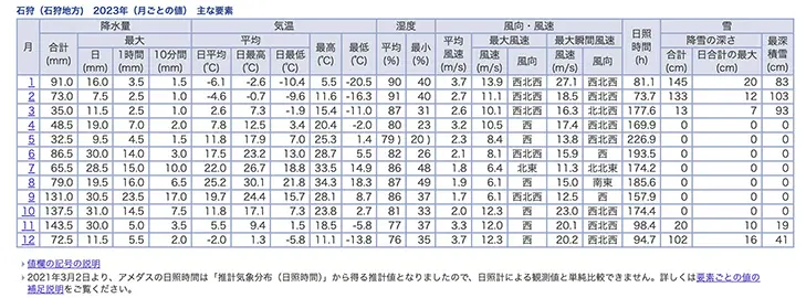 2023年石狩地方の気象データ表（気象庁のサイトより）